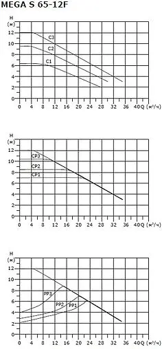 Насос циркуляционный Shinhoo MEGA S 65-12F 71121008