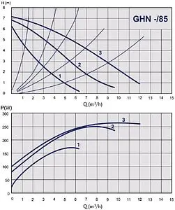 Насос циркуляционный IMP Pumps GHN 32/85-180 979522752 Насос циркуляционный IMP Pumps GHN 32/85-180 979522752, 2