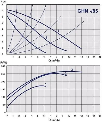 Насос циркуляционный IMP Pumps GHN 32/85-180 979522752 Насос циркуляционный IMP Pumps GHN 32/85-180 979522752