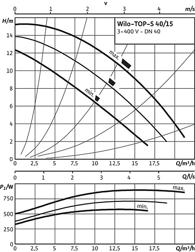 Насос циркуляционный Wilo TOP-S 40/15-DM 2165527