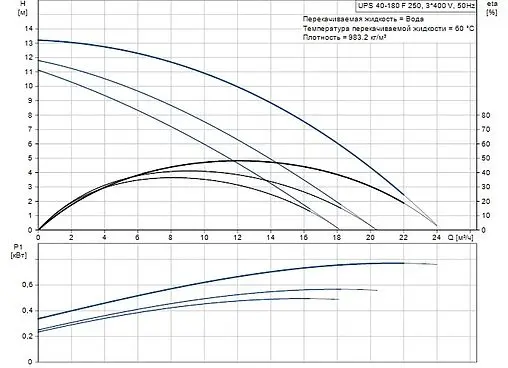 Насос циркуляционный Grundfos UPS 40-180 F 96401979