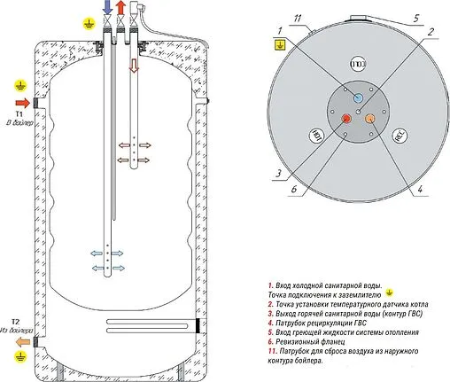 Бойлер косвенного нагрева с возможностью установки ТЭНа KRATS Comfort (230 л, 39 кВт) BKNCB-230 Бойлер косвенного нагрева с возможностью установки ТЭНа KRATS Comfort (230 л, 39 кВт) BKNCB-230