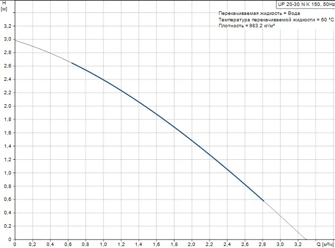 Насос циркуляционный для ГВС Grundfos UP 20-30 NK 59643501 Насос циркуляционный для ГВС Grundfos UP 20-30 NK 59643501, 3