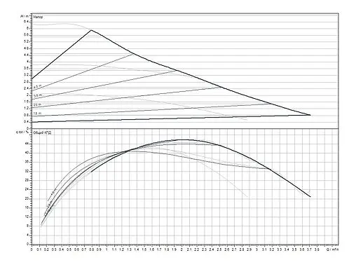 Насос циркуляционный Wilo Stratos PICO 30/0.5-6 4244400