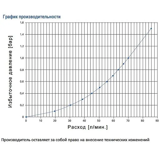 Группа безопасности бойлера ¾&quot; 7 бар WATTS FIABILIS SFR 10004611