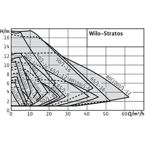 Насос циркуляционный Wilo Stratos 30/1-6 2090449