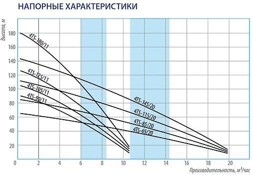 Насос скважинный центробежный 4&quot; Belamos 4TS105/11