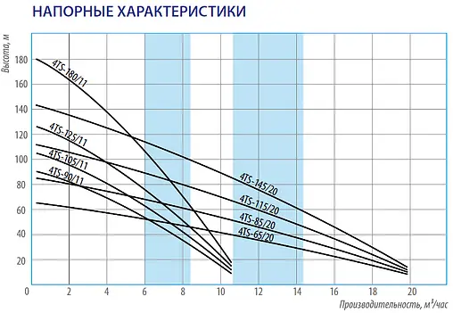 Насос скважинный центробежный 4&quot; Belamos 4TS65/20