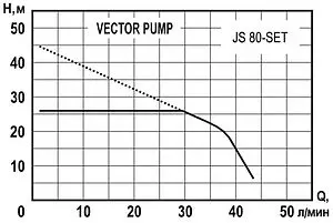 Станция автоматического водоснабжения Vector Pump JS 80-SET 1405402, 2