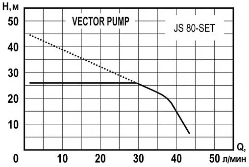 Станция автоматического водоснабжения Vector Pump JS 80-SET 1405402