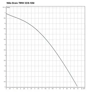 Насос дренажный Q=10м³/ч H=7м Wilo Drain TMW 32/8-10M 4058059 Насос дренажный Q=10м³/ч H=7м Wilo Drain TMW 32/8-10M 4058059, 3