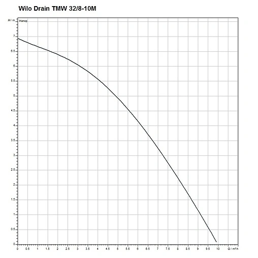 Насос дренажный Q=10м³/ч H=7м Wilo Drain TMW 32/8-10M 4058059