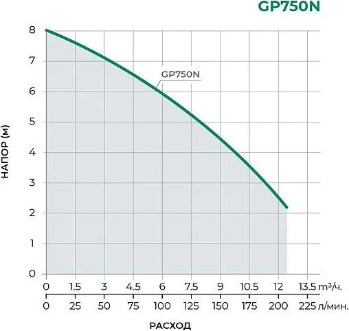 Насос дренажный Q=12.4м³/ч H=8м Pumpman GP750N