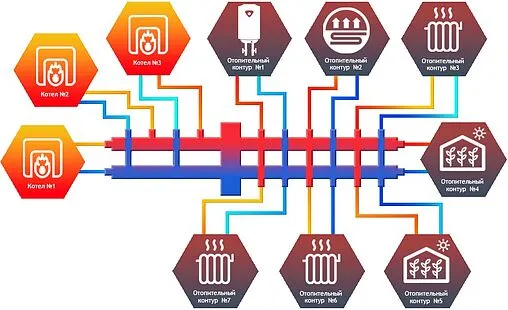 Каскадный коллектор 3 контура с гидрострелкой + 7 коллекторных контуров 1&quot;н x 1&quot;н Север-BKM7 1925085