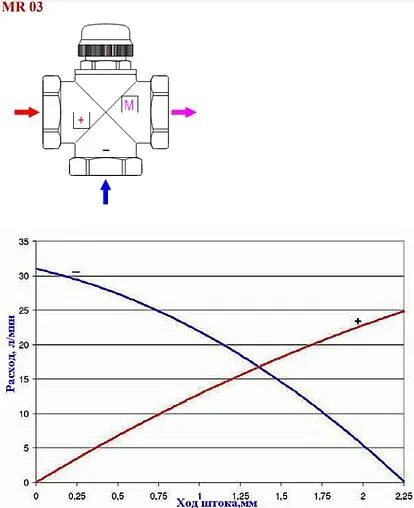 Трехходовой смесительный клапан 1&quot; tхв÷0.95tгв°С Kvs 2.7 Valtec VT.MR03.N.0603