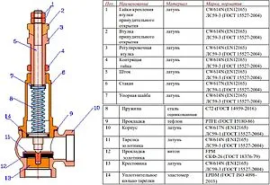 Клапан предохранительный 1" 1÷12 бар Valtec VT.1831.N.06 Клапан предохранительный 1" 1÷12 бар Valtec VT.1831.N.06, 3