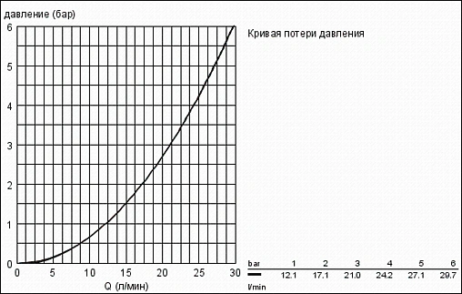 Душевая система с термостатом для душа Grohe Eurotrend System 190 хром 26249000