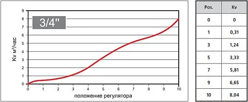 Четырехходовой смесительный клапан ¾&quot; Kvs 8.0 Valtec VT.MIX04.G.05