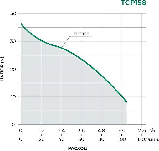 Насос поверхностный Pumpman TCP158
