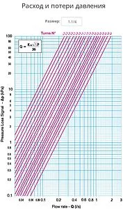 Балансировочный клапан 1¼"в х 1¼"в Kvs 6.71 Cimberio CIM 787OT/2NYL 114 Балансировочный клапан 1¼"в х 1¼"в Kvs 6.71 Cimberio CIM 787OT/2NYL 114, 3