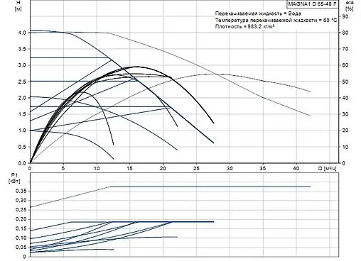 Насос циркуляционный Grundfos MAGNA1 D 65-40 F 99221376 Насос циркуляционный Grundfos MAGNA1 D 65-40 F 99221376