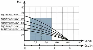 Насос скважинный центробежный 4" Водолей 50/47 БЦПЭУ 0.32-32У Насос скважинный центробежный 4" Водолей 50/47 БЦПЭУ 0.32-32У, 2