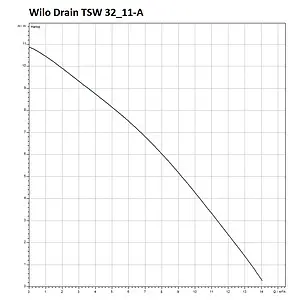 Насос дренажный Q=13м³/ч H=8м Wilo Drain TSW 32/8-A 6045167 Насос дренажный Q=13м³/ч H=8м Wilo Drain TSW 32/8-A 6045167, 3