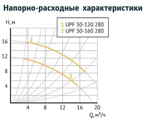 Насос циркуляционный Unipump UPF 50-160 280 10092