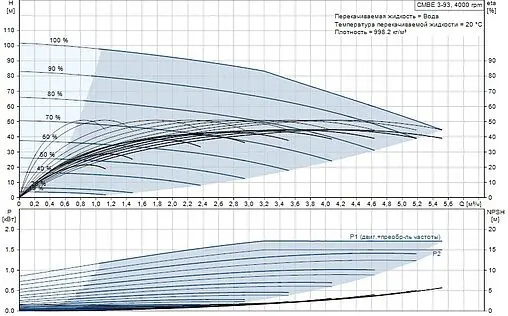 Станция автоматического водоснабжения Grundfos CMBE 3-93 98374702 Станция автоматического водоснабжения Grundfos CMBE 3-93 98374702