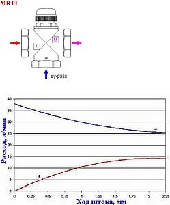 Трехходовой смесительный клапан 1" tхв÷0.45(tхв + tгв)°С Kvs 3.3 Valtec VT.MR01.N.0603 Трехходовой смесительный клапан 1" tхв÷0.45(tхв + tгв)°С Kvs 3.3 Valtec VT.MR01.N.0603, 3