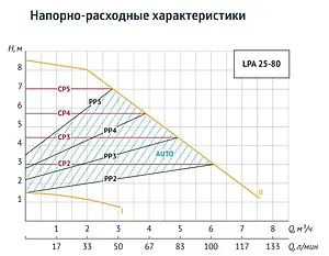 Насос циркуляционный Unipump LPA 25-80 180 57827, 3