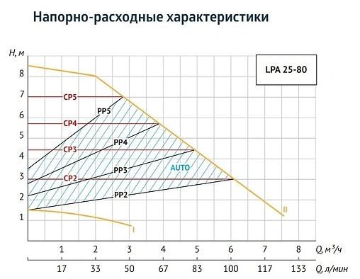 Насос циркуляционный Unipump LPA 25-80 180 57827