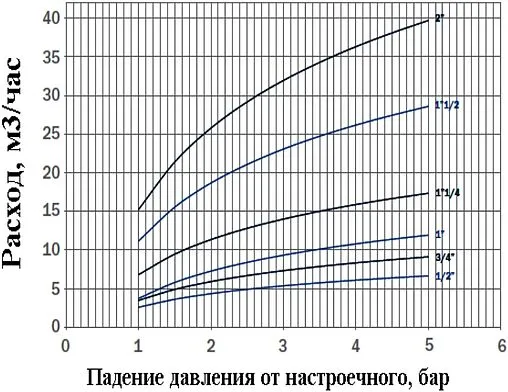 Редуктор давления мембранный 1¼&quot; Valtec VT.085.N.0707