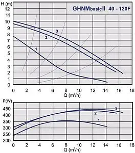 Насос циркуляционный IMP Pumps GHNMbasic II 40-120F 979524498 Насос циркуляционный IMP Pumps GHNMbasic II 40-120F 979524498, 2