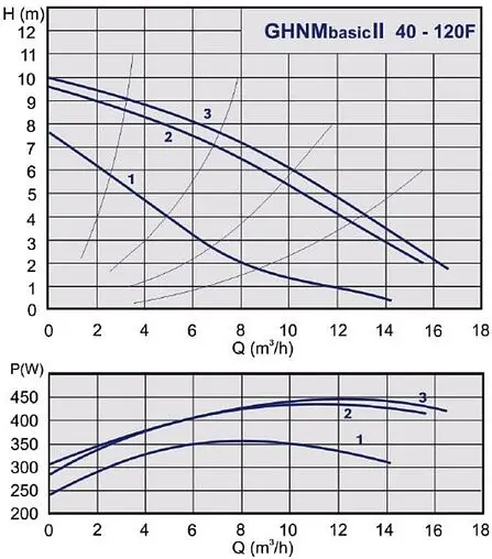 Насос циркуляционный IMP Pumps GHNMbasic II 40-120F 979524498