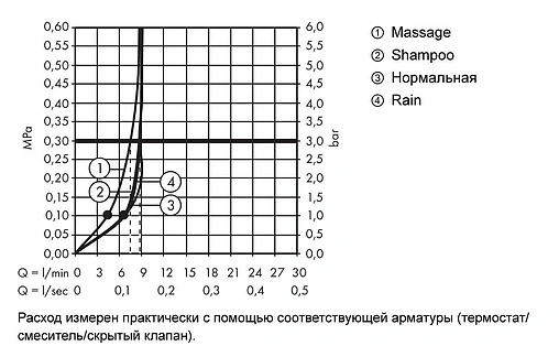 Душевая стойка с термостатом Hansgrohe Ecostat Comfort/Croma 100 Vario EcoSmart 4jet 65см хром 27032000