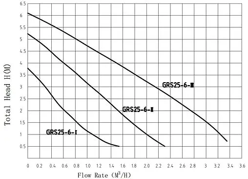 Насос циркуляционный для ГВС Pumpman GRS-SS 25/6
