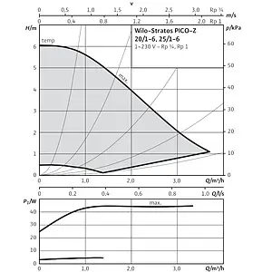 Насос циркуляционный для ГВС Wilo Stratos PICO-Z 25/1-6 4216473, 5
