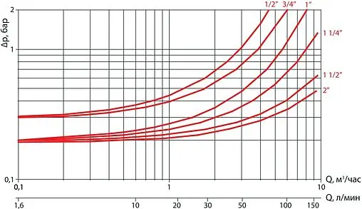 Редуктор давления мембранный ¾&quot; Giacomini R153MX004