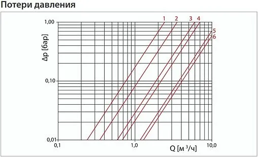 Балансировочный клапан 1½&quot;в х 1½&quot;в Kvs 11.72 Giacomini R206CY107