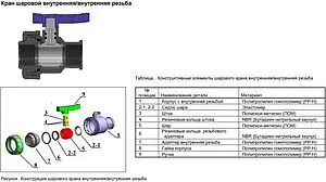 Кран шаровый с американкой ¾"в x ¾"в ТПК-Аква 551223434 Кран шаровый с американкой ¾"в x ¾"в ТПК-Аква 551223434, 3