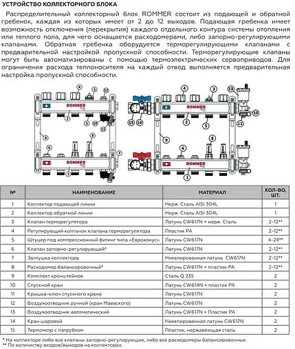 Группа коллекторная с расходомерами 6 отводов 1&quot;в/в x ¾&quot;ек Rommer RMS-1200-000006