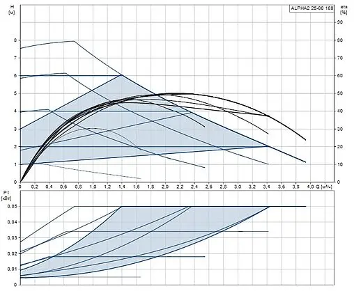 Насос циркуляционный Grundfos Alpha2 25-80 180 99420015