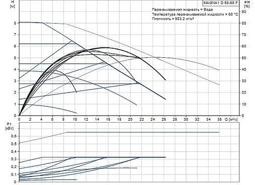 Насос циркуляционный Grundfos MAGNA1 D 50-80 F 99221340