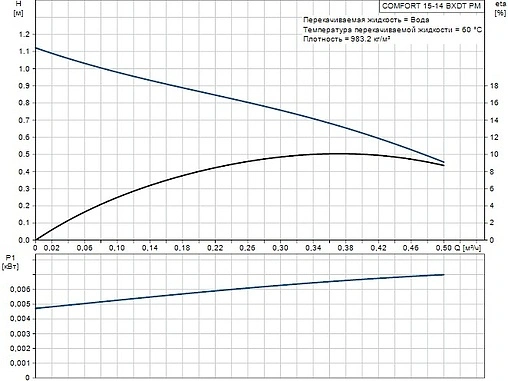 Насос циркуляционный для ГВС Grundfos Comfort Digital Timer 15-14 BXDT PM 99831281