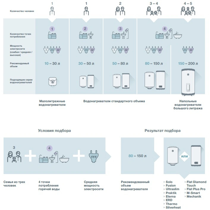 Водонагреватель накопительный электрический Thermex M Smart MS 80 V 151060
