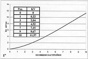 Трехходовой смесительный клапан 1" Kvs 11.5 Valtec VT.MIX03.G.06 Трехходовой смесительный клапан 1" Kvs 11.5 Valtec VT.MIX03.G.06, 3
