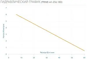 Насос циркуляционный Aquario PRIME-A1-256-180 5116 Насос циркуляционный Aquario PRIME-A1-256-180 5116, 2