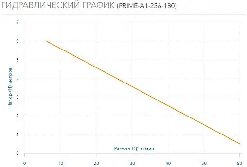 Насос циркуляционный Aquario PRIME-A1-256-180 5116