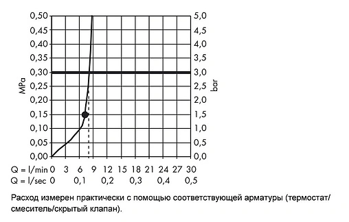 Лейка верхнего душа Hansgrohe Raindance 260/260 1jet EcoSmart хром 26481000